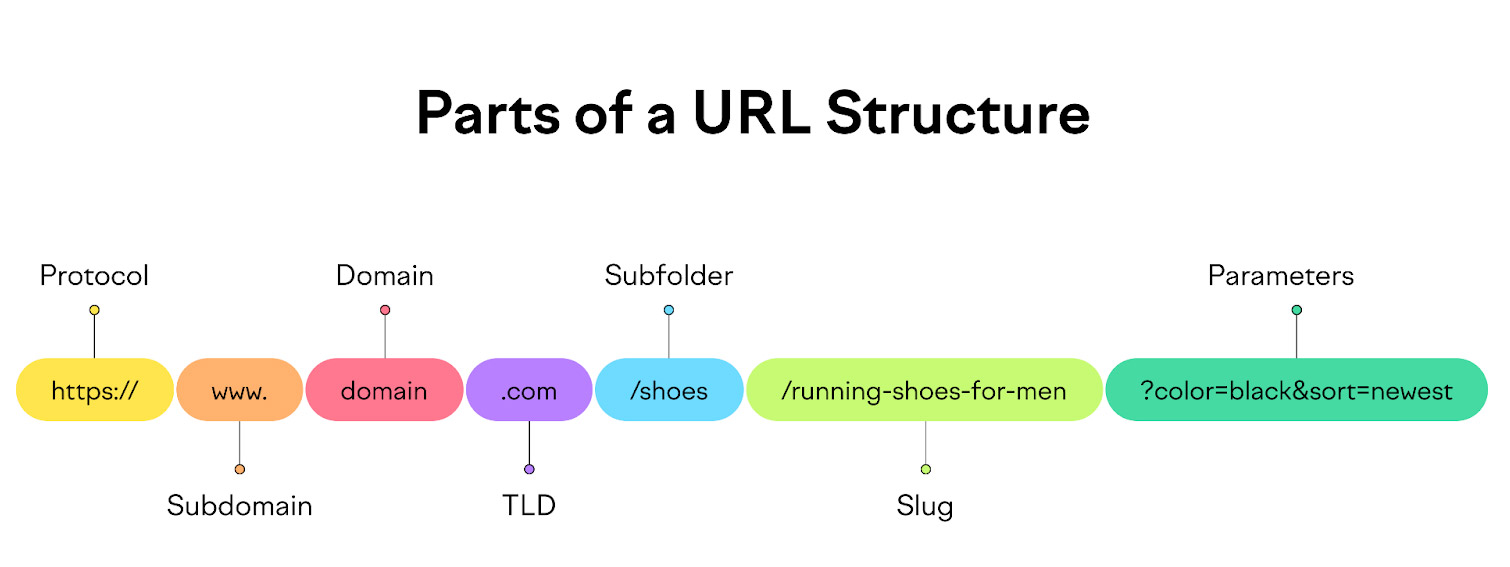 Reference image for URL structure